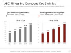 Abc fitness inc company key statistics market entry strategy gym health fitness clubs industry ppt pictures