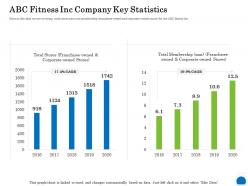 Abc fitness inc company key statistics ppt powerpoint presentation inspiration images