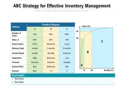 Abc strategy for effective inventory management