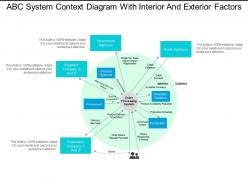 Abc system context diagram with interior and exterior factors