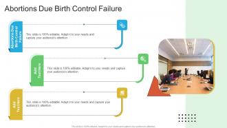 Abortions Due Birth Control Failure In Powerpoint And Google Slides Cpb