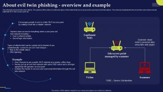 About Evil Twin Phishing Overview And Example Phishing Attacks And Strategies