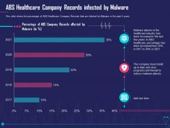 Abs healthcare company overcome challenge cyber security healthcare ppt infographic