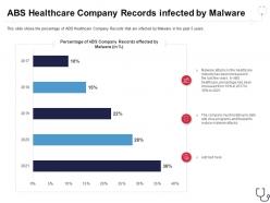Abs Healthcare Company Records Infected By Malware Overcome The It Security