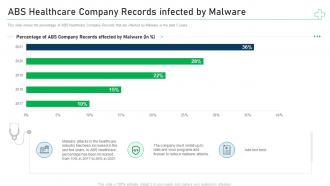 Abs healthcare company records infected by minimize cybersecurity threats in healthcare company