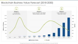 Accelerate Digital Journey Now Blockchain Business Value Forecast 2018 To 2030