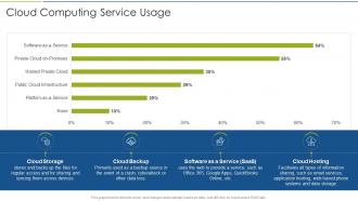 Accelerate Digital Journey Now Cloud Computing Service Usage