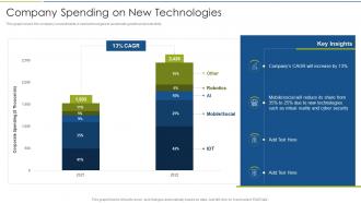 Accelerate Digital Journey Now Company Spending On New Technologies
