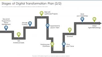 Accelerate Digital Journey Now Stages Of Digital Transformation Plan Projects