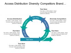 Access distribution diversity competitors brand identity buyer profits