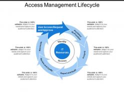 Access management lifecycle