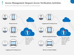 Access Management Ppt Summary Background Designs Logging And Tracking Access