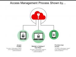 Access management process shown by screens key and cloud