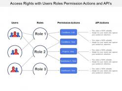 Access rights with users roles permission actions and apis