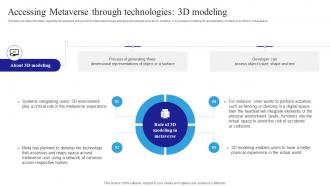 Accessing Metaverse Through Technologies 3D Modeling 3D Verse Fusion Of Physical Reality AI SS V