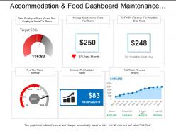 Accommodation and food dashboard maintenance cost per room