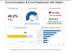 Accommodation and food dashboard with nation and local guests percentage
