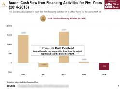 Accor cash flow from financing activities for five years 2014-2018