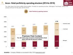 Accor Hotel Portfolio By Operating Structure 2014-2018