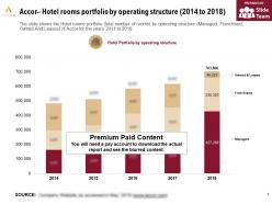 Accor hotel rooms portfolio by operating structure 2014-2018