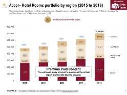 Accor hotel rooms portfolio by region 2015-2018