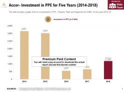 Accor investment in ppe for five years 2014-2018