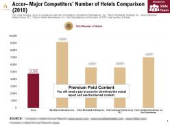 Accor major competitors number of hotels comparison 2018
