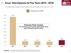 Accor Rent Expenses For Five Years 2014-2018