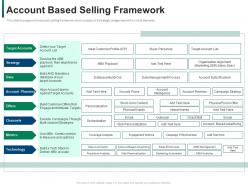 Account based selling framework developing refining b2b sales strategy company ppt inspiration aids