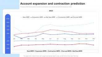 Account Expansion And Contraction Prediction Saas Recurring Revenue Model For Software Based Startup