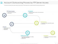 Account outsourcing process by ftp server access assurance ppt powerpoint presentation file icon