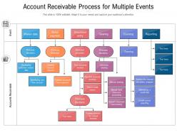 Account receivable process for multiple events