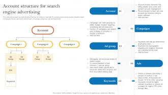 Account Structure For Search Engine Advertising Pay Per Click Advertising Campaign MKT SS V