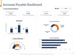 Accounts payable dashboard open invoices powerpoint presentation slides