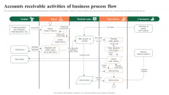 Accounts Receivable Activities Of Business Process Flow