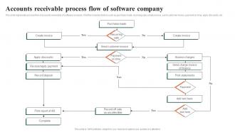 Accounts Receivable Process Flow Of Software Company