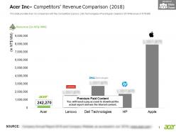 Acer inc competitors revenue comparison 2018