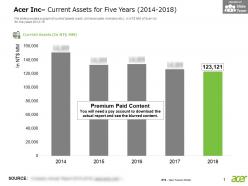 Acer inc current assets for five years 2014-2018