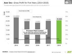 Acer inc gross profit for five years 2014-2018
