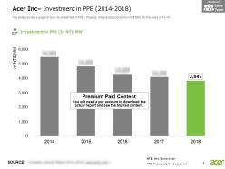 Acer inc investment in ppe 2014-2018