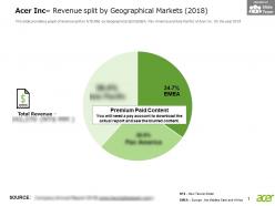 Acer inc revenue split by geographical markets 2018