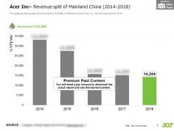 Acer inc revenue split of mainland china 2014-2018