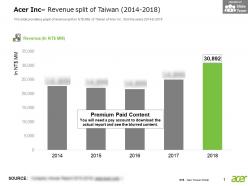 Acer inc revenue split of taiwan 2014-2018