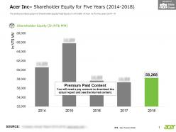 Acer inc shareholder equity for five years 2014-2018