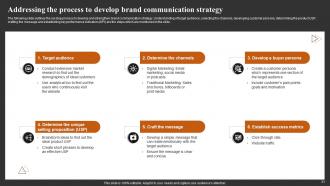 Achieving Higher ROI With Brand Development Strategies Powerpoint Presentation Slides Informative Impactful
