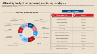 Acquire Potential Customers By Deploying Outbound Advertising Strategies MKT CD V Customizable Captivating