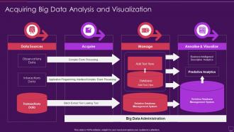 Acquiring Big Data Analysis And Visualization