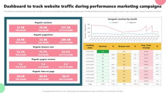 Acquiring Customers Through Search Dashboard To Track Website Traffic During Performance MKT SS V