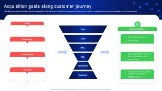 Acquisition Goals Along Customer Journey Online And Offline Client Acquisition