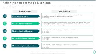 Action Plan As Per The Failure Mode FMEA To Identify Potential Failure Modes